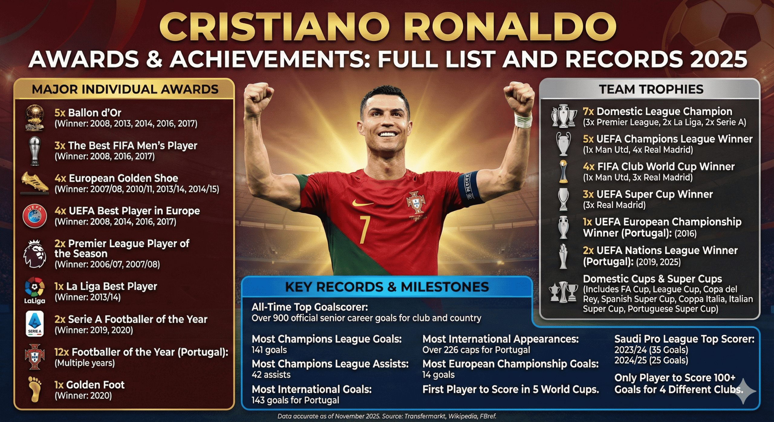 Ronaldo Awards & Achievements